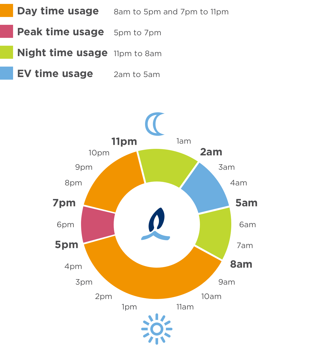 Clock of day night and peak rates on a smart tariff